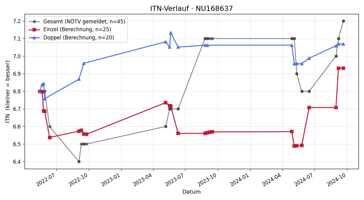 ITN-Verlauf Martin Klauninger