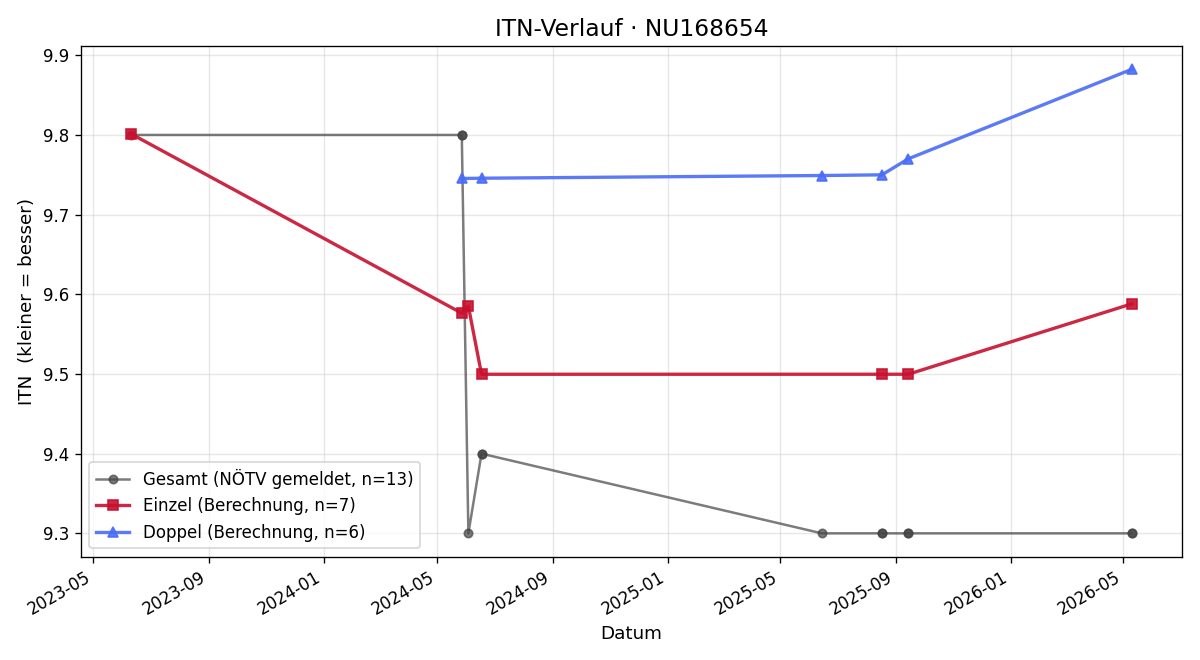 ITN-Verlauf Gerhard Goliasch
