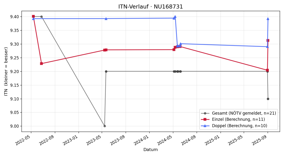 ITN-Verlauf Peter Krammer