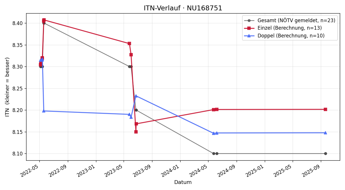 ITN-Verlauf Alfred Höcht