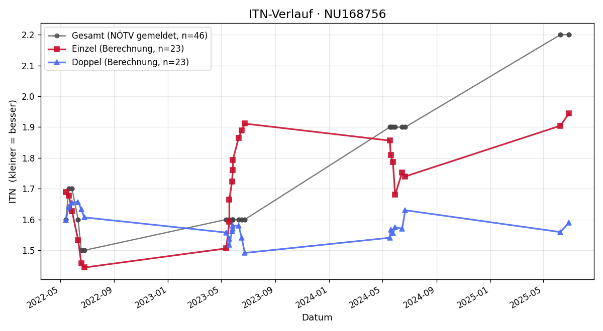 ITN-Verlauf Andreas Kramer