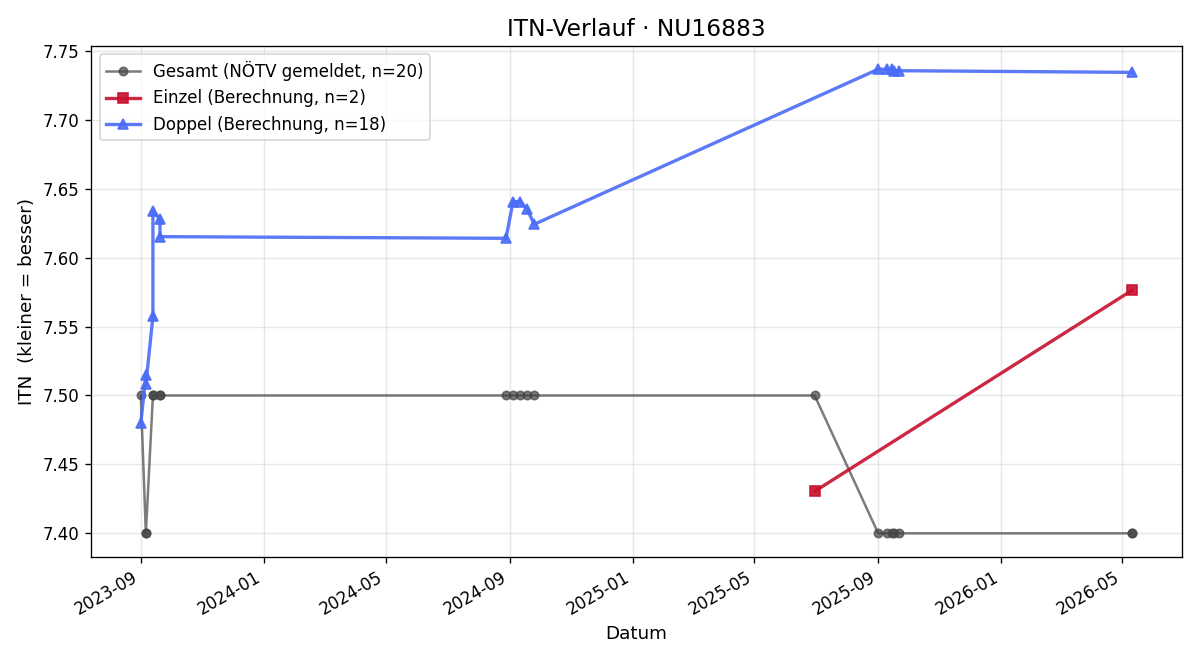 ITN-Verlauf Richard Leutner