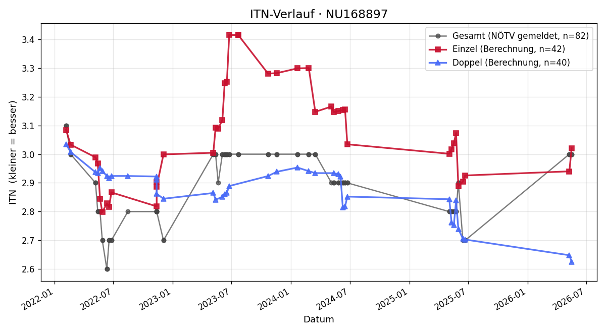 ITN-Verlauf Tobias Himsel