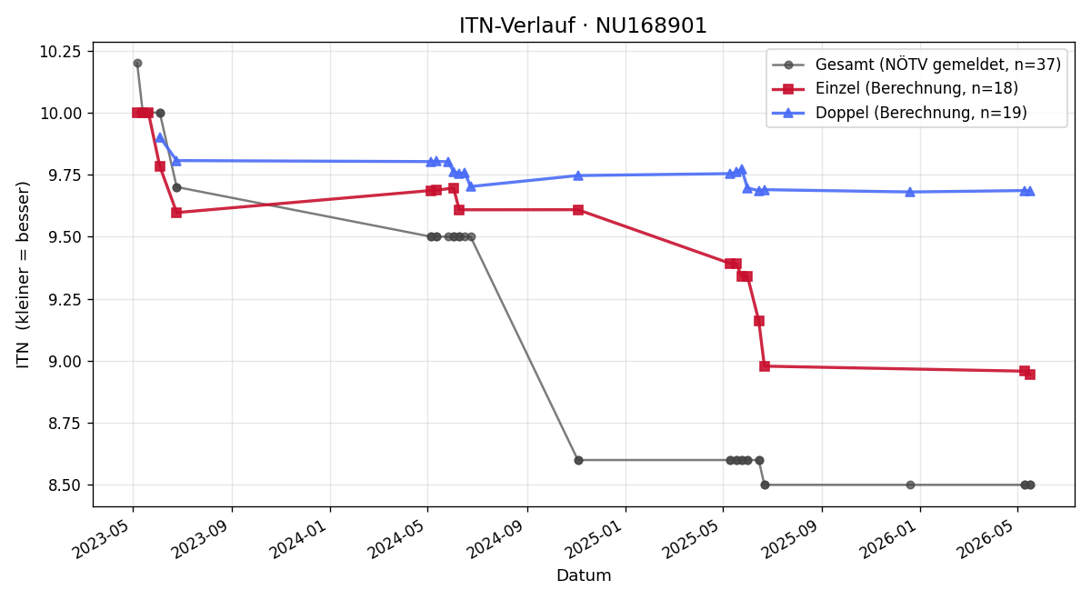 ITN-Verlauf Florian Pöll