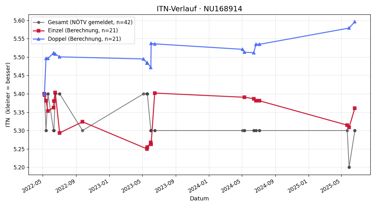 ITN-Verlauf Michael Seitz