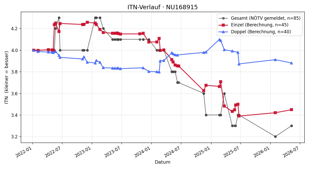 ITN-Verlauf Jan Honc