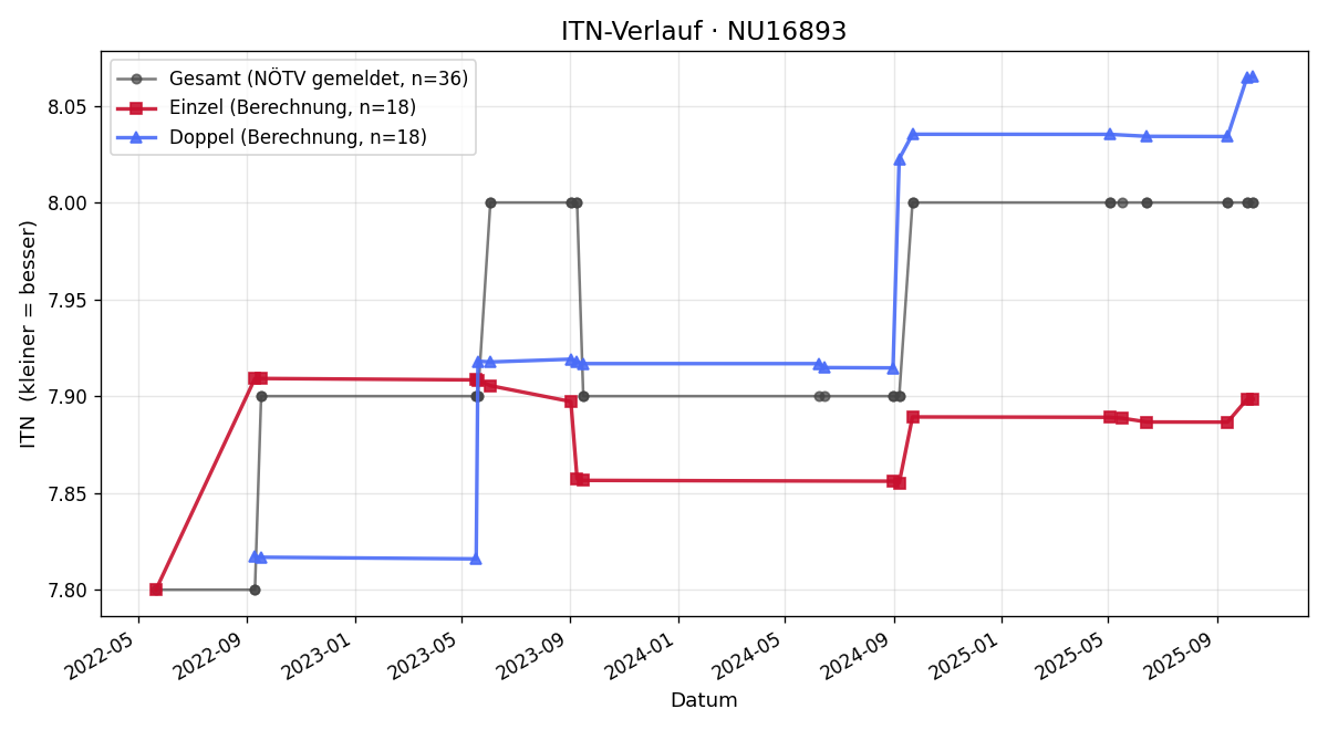 ITN-Verlauf Manuela Heissenberger