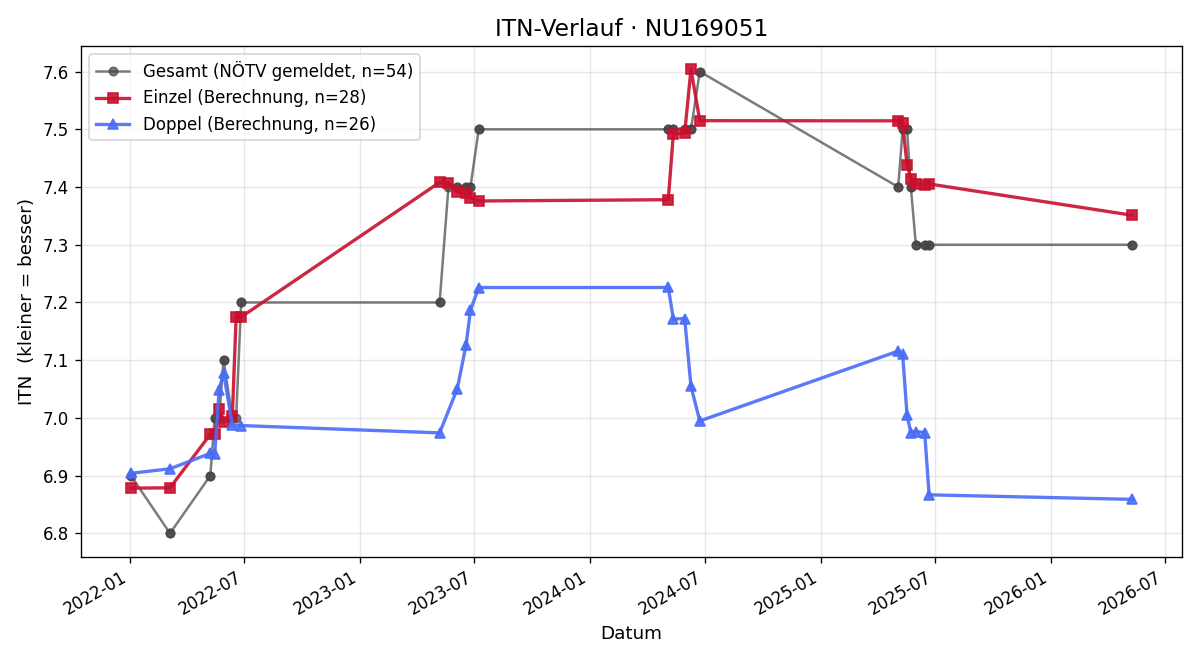 ITN-Verlauf Michael Langerreiter