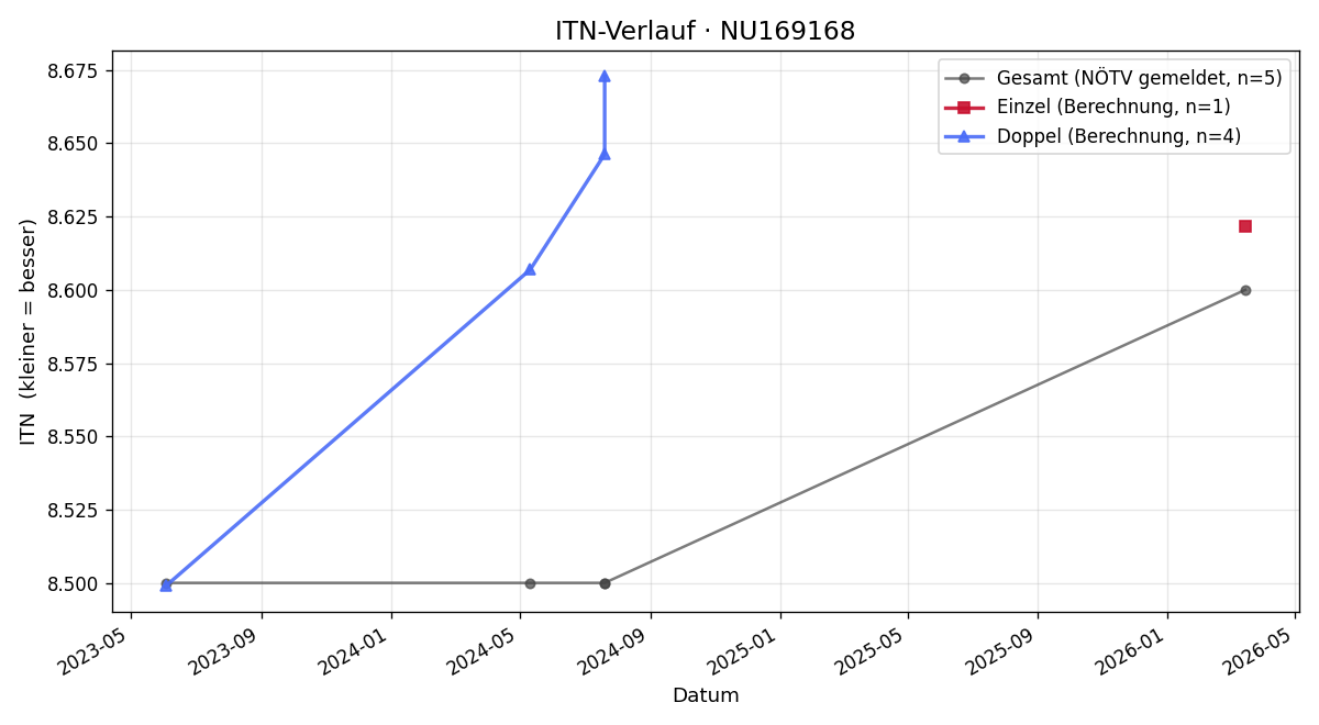 ITN-Verlauf Birgit Aumüller