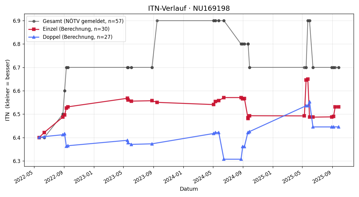 ITN-Verlauf Hans Pichler