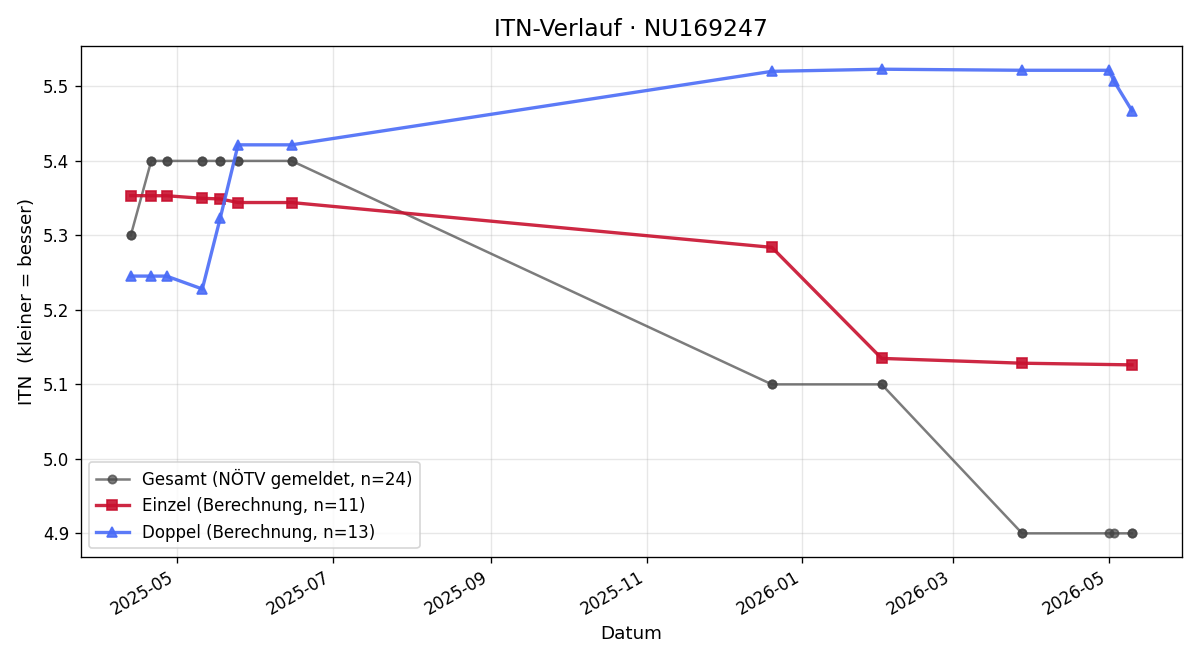 ITN-Verlauf Michael Mitlöhner