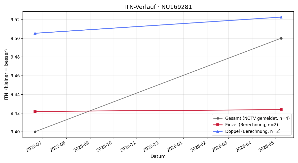 ITN-Verlauf Carina Schörgenhofer
