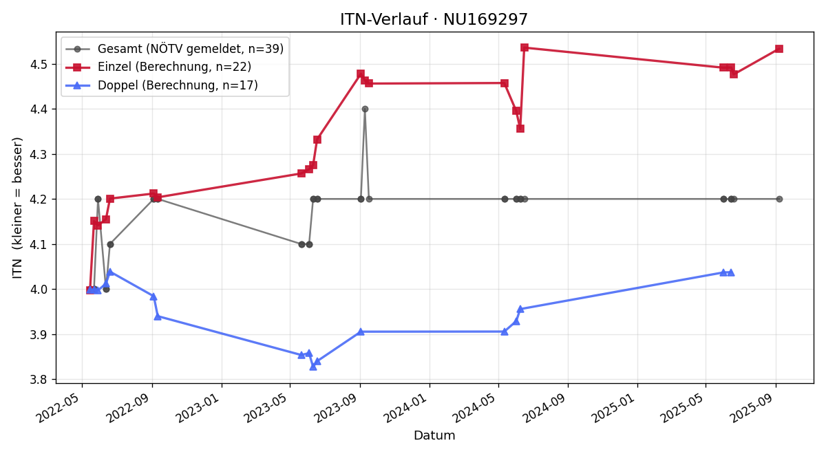 ITN-Verlauf Lukas Unerfusser