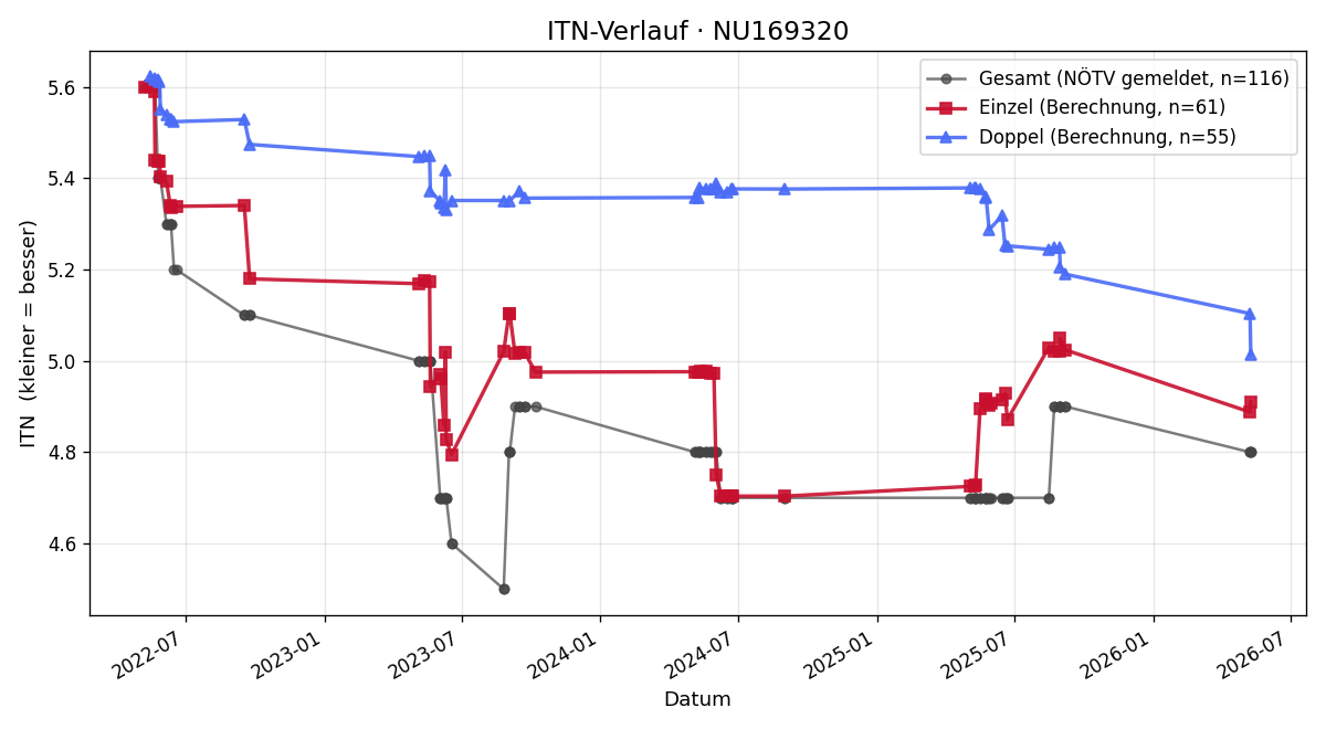 ITN-Verlauf Jürgen Pankl
