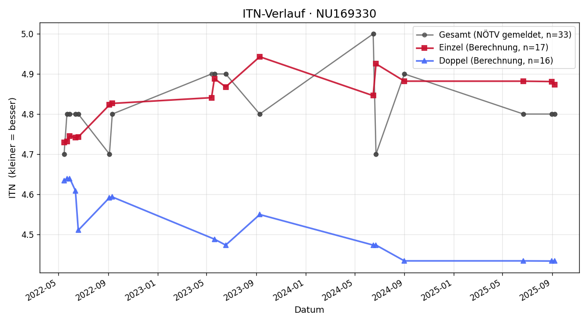 ITN-Verlauf Pavel Dolezal