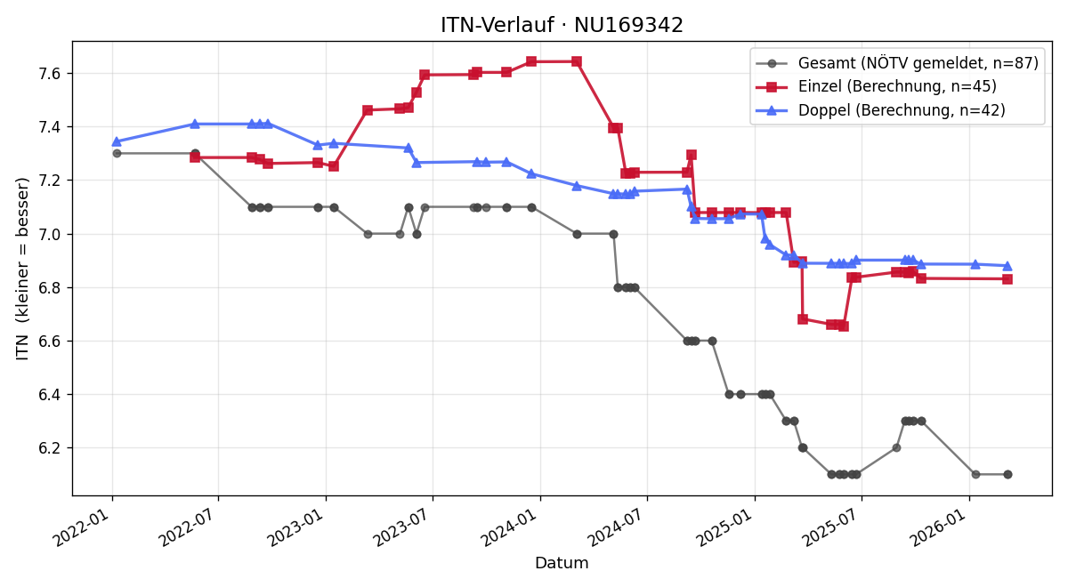 ITN-Verlauf Martin Schön