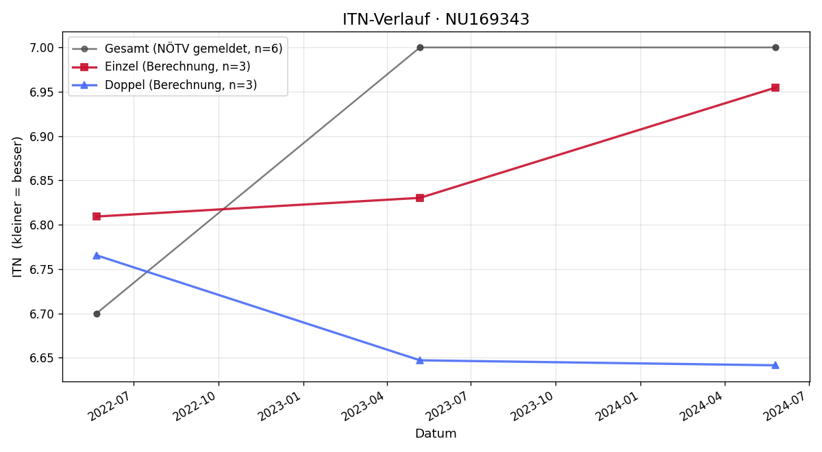 ITN-Verlauf Daniel Zwickelstorfer