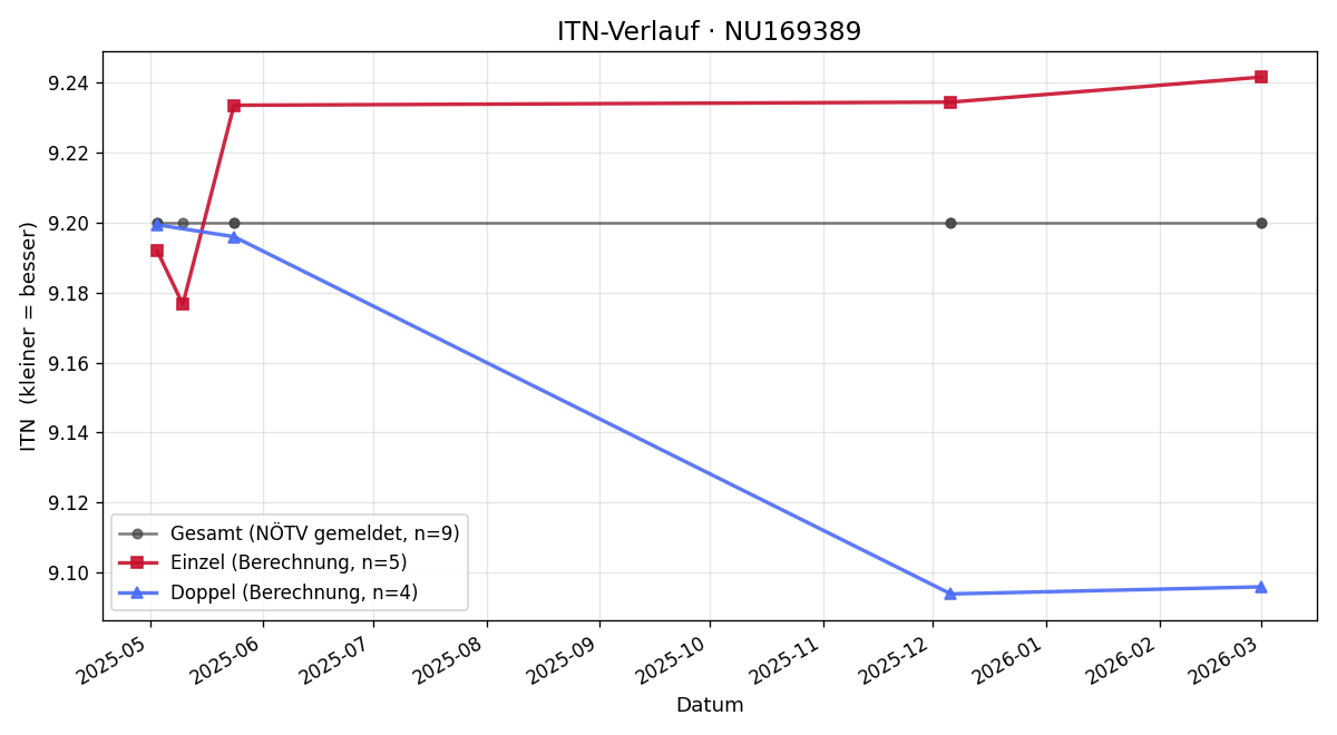 ITN-Verlauf Denise Hegenbart