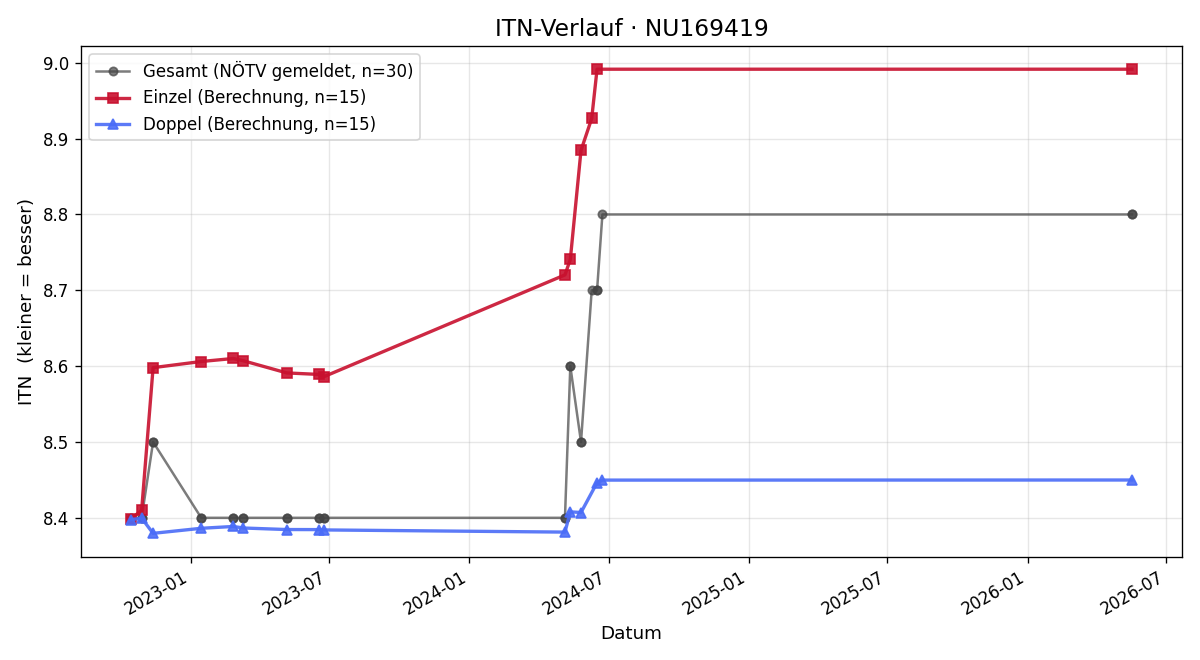 ITN-Verlauf Bernhard Riesner