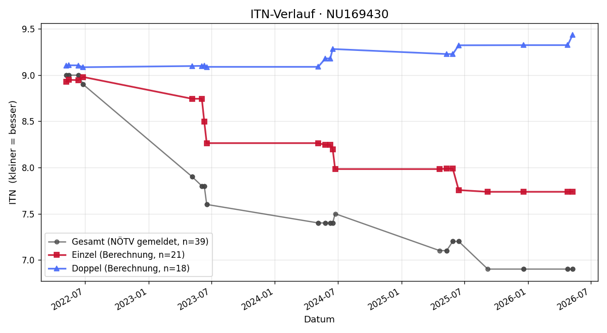 ITN-Verlauf Sebastian Fritsch