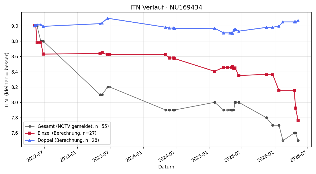 ITN-Verlauf Lukas Max