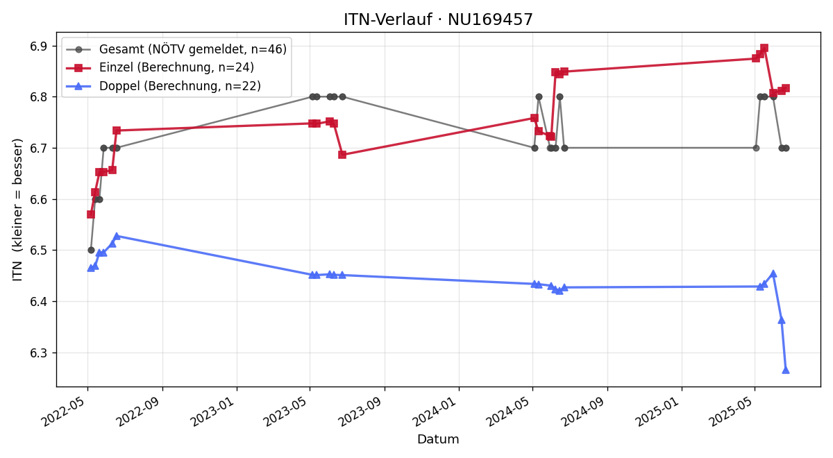 ITN-Verlauf Simone Ebner