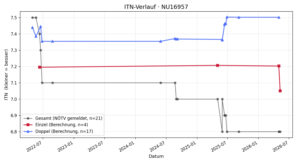 ITN-Verlauf Simone Haimböck