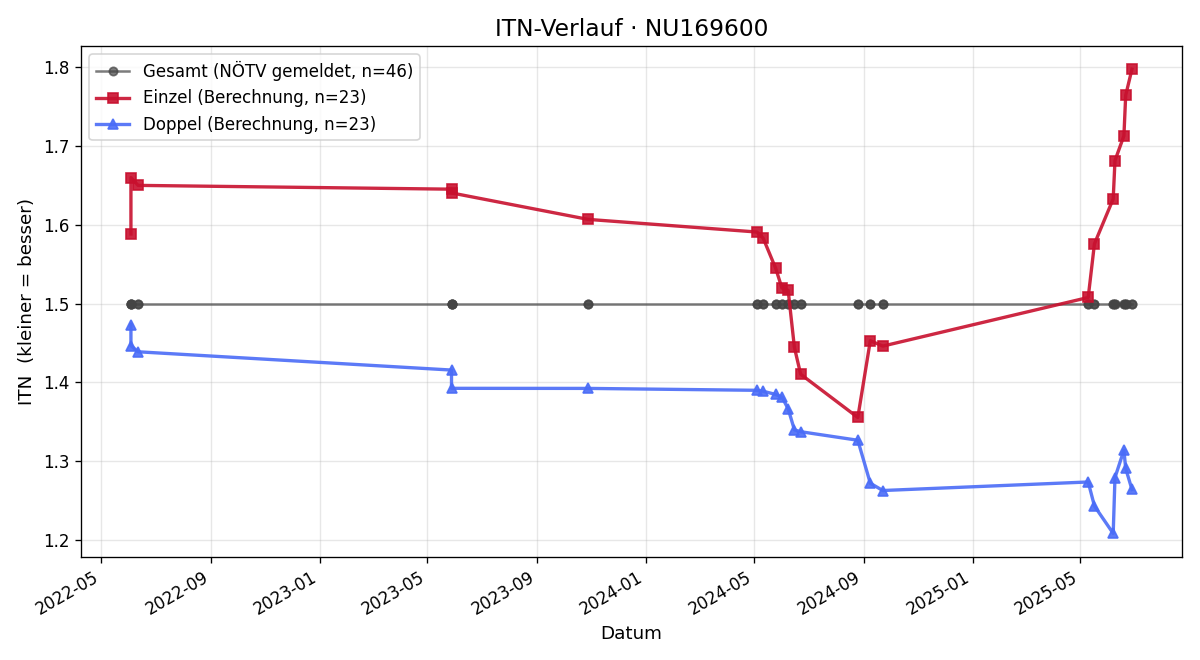 ITN-Verlauf Gregor Ramskogler