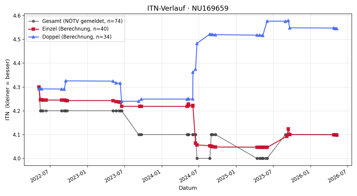 ITN-Verlauf Markus Winterleitner