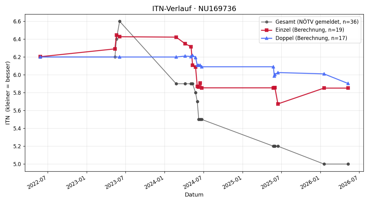 ITN-Verlauf Phillip Winter