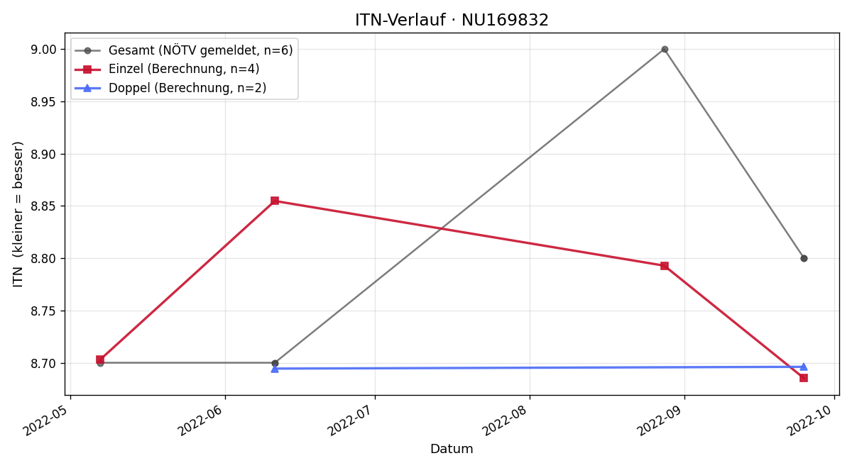 ITN-Verlauf Birgit Höfle