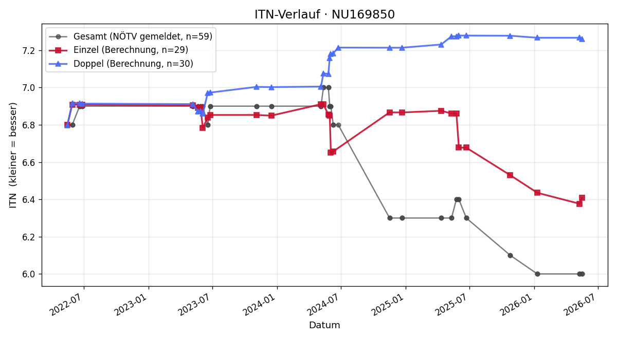 ITN-Verlauf Patrick Müller