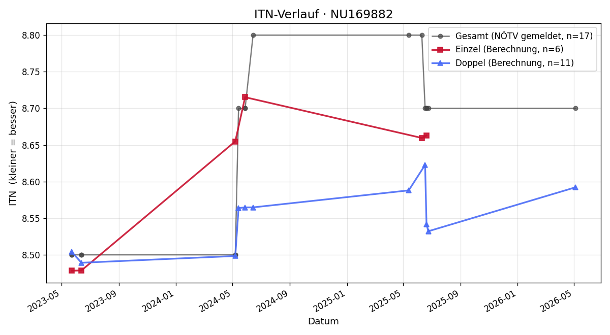 ITN-Verlauf Josef Nedoma