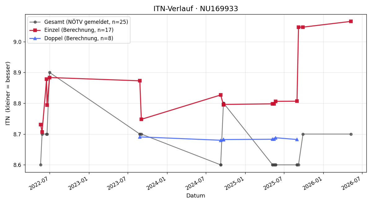 ITN-Verlauf Elisabeth Hirsch