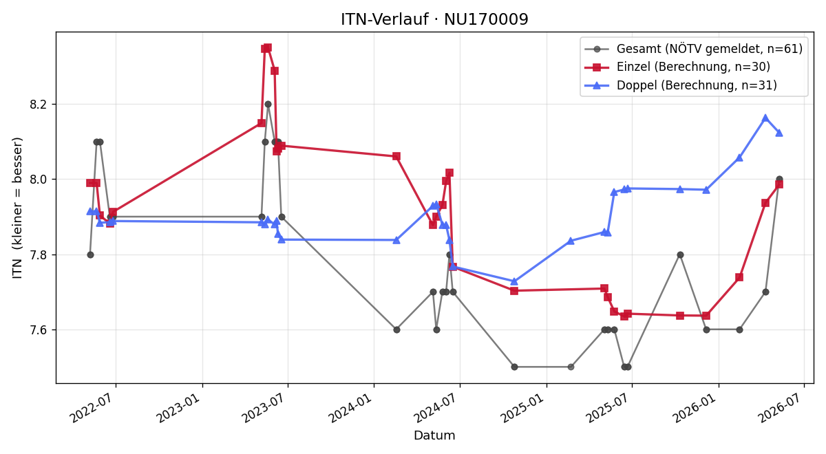 ITN-Verlauf Patrik Haider