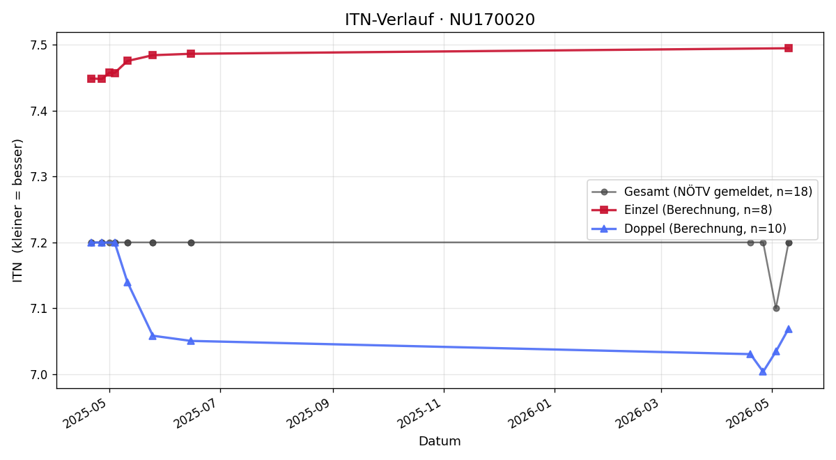 ITN-Verlauf Daniel Nimführ
