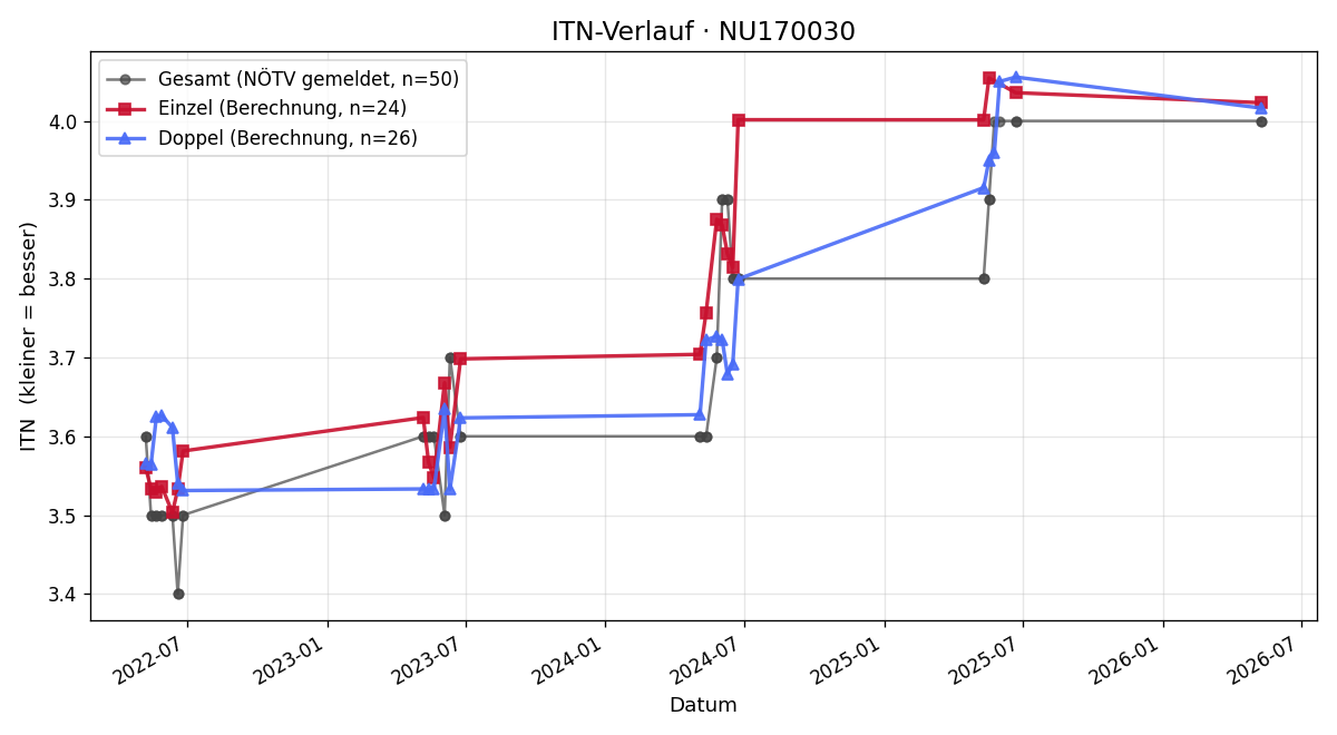 ITN-Verlauf Michael Sedlak