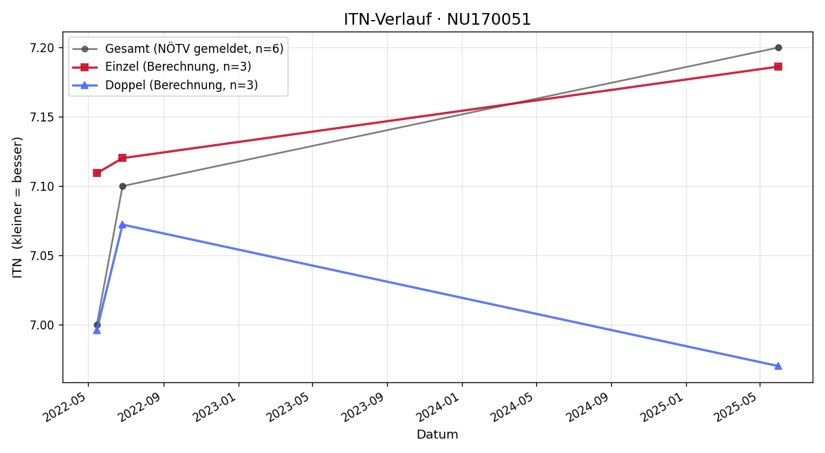 ITN-Verlauf Phillip Grestenberger