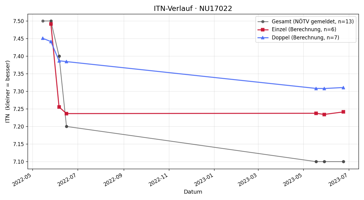 ITN-Verlauf Joachim Biedermann
