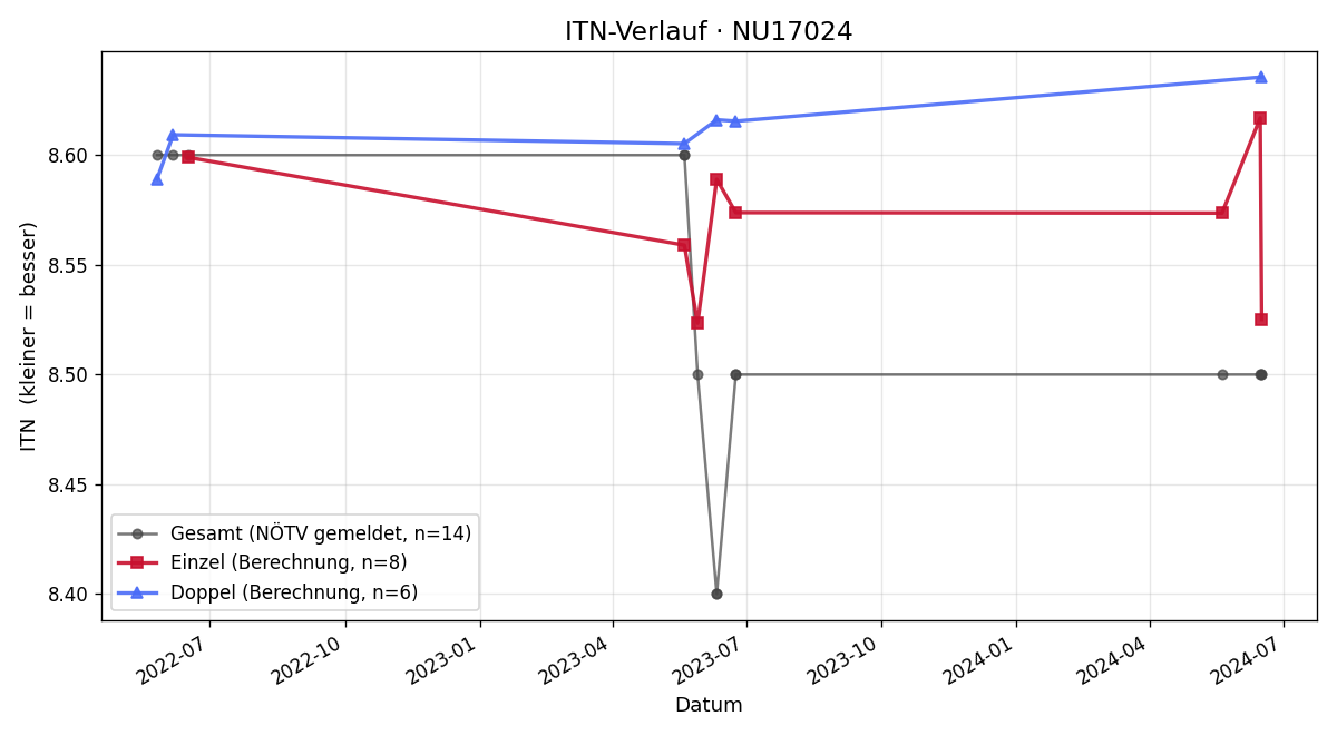 ITN-Verlauf Jürgen Starkl