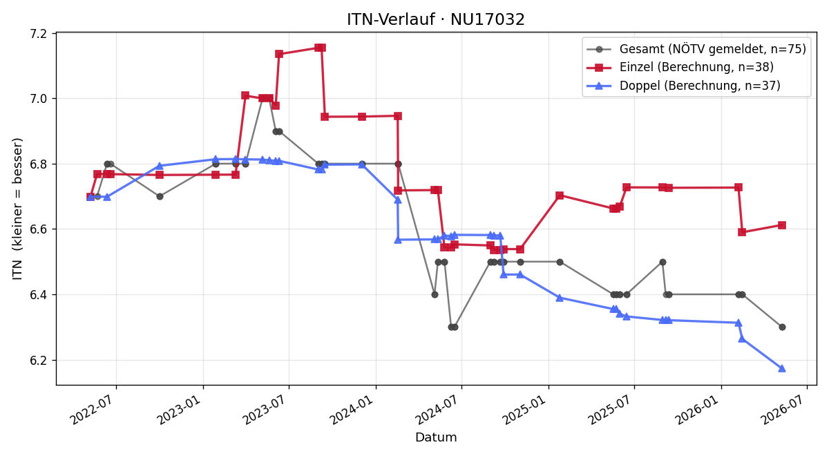 ITN-Verlauf Thomas Zmaritsch