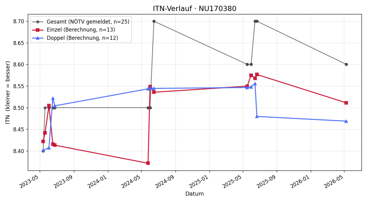 ITN-Verlauf Mirjam Nöbauer