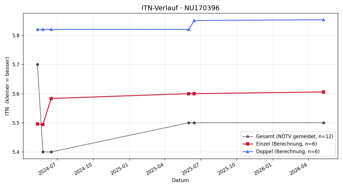 ITN-Verlauf Maximilian Kampits
