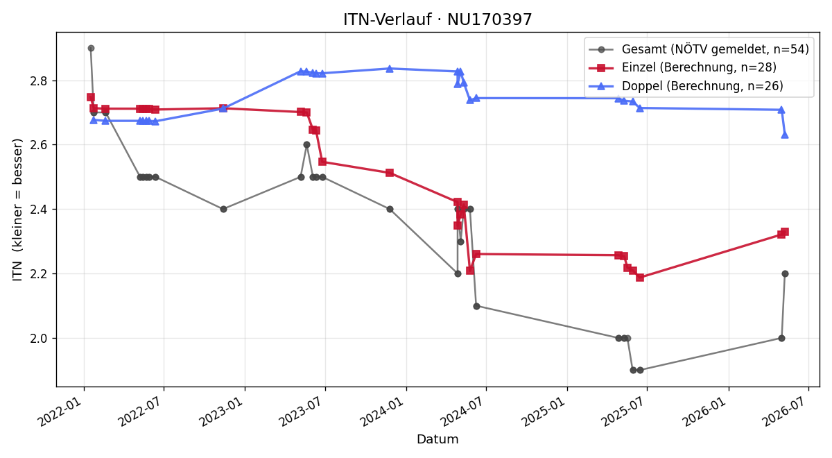 ITN-Verlauf Jan Jagenbrein