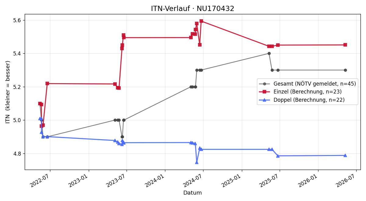 ITN-Verlauf Hans Dirtl