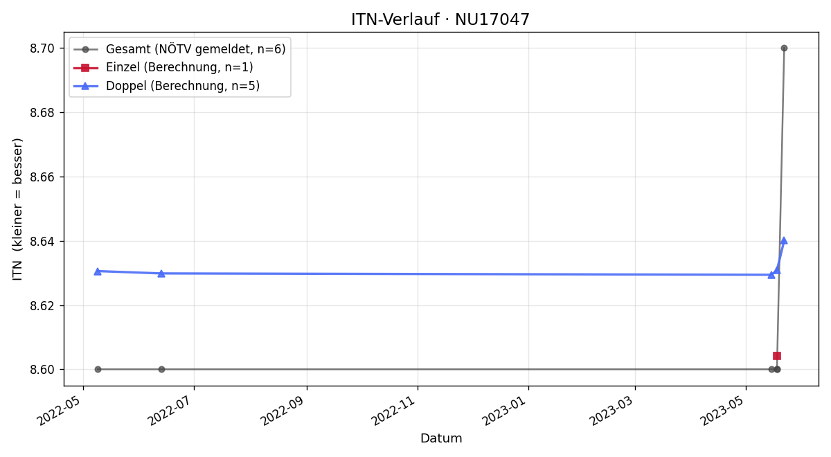 ITN-Verlauf Helmut Glöckner