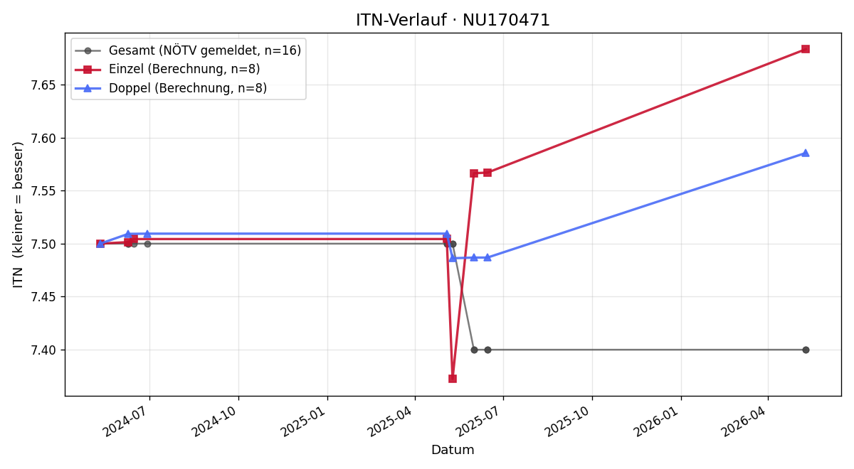 ITN-Verlauf Peter Sawicki