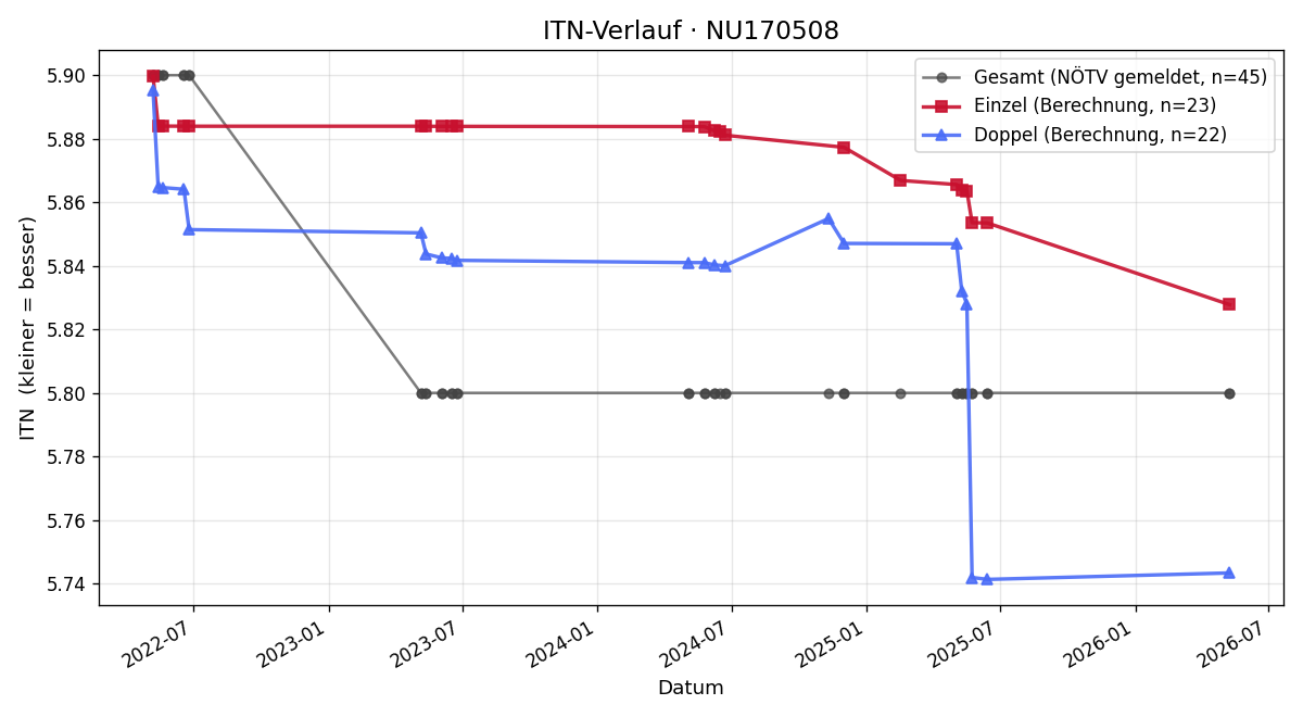ITN-Verlauf Julia Kappe