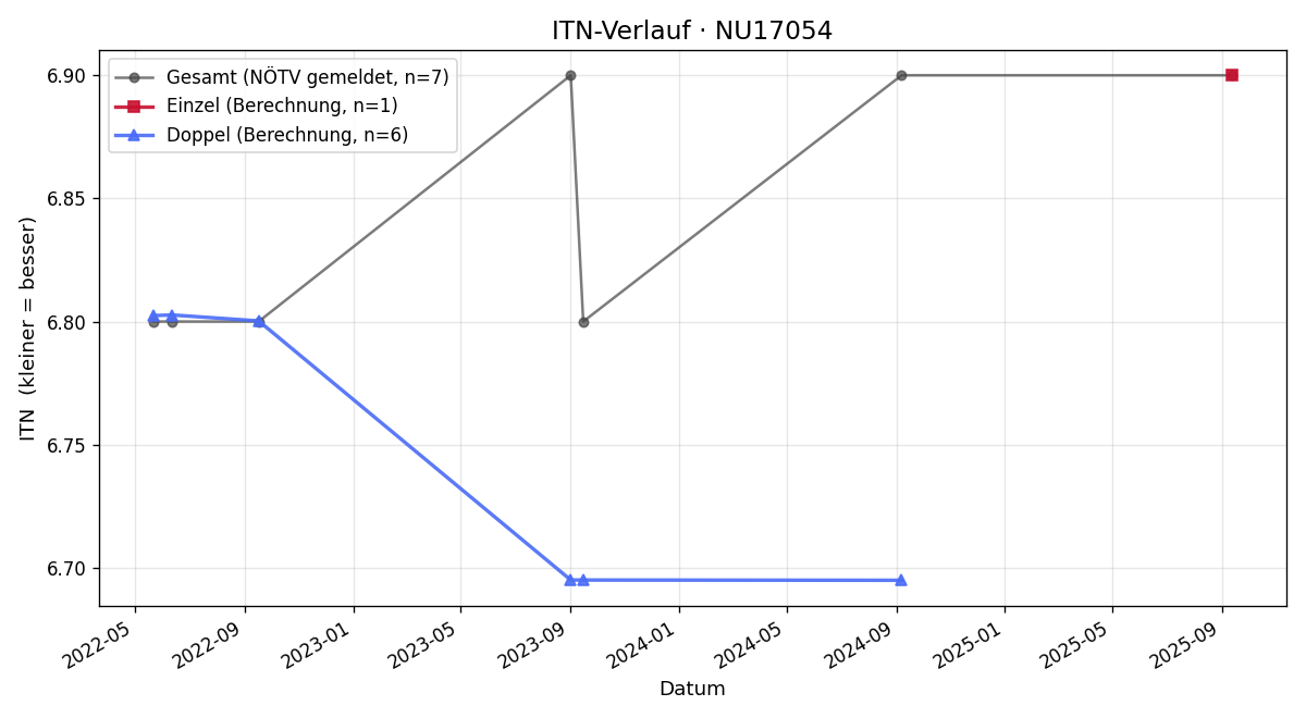 ITN-Verlauf Martin Fürst