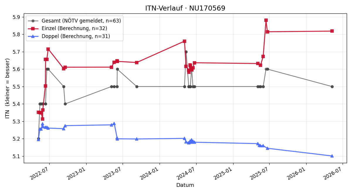 ITN-Verlauf Jennifer Young Ruivo